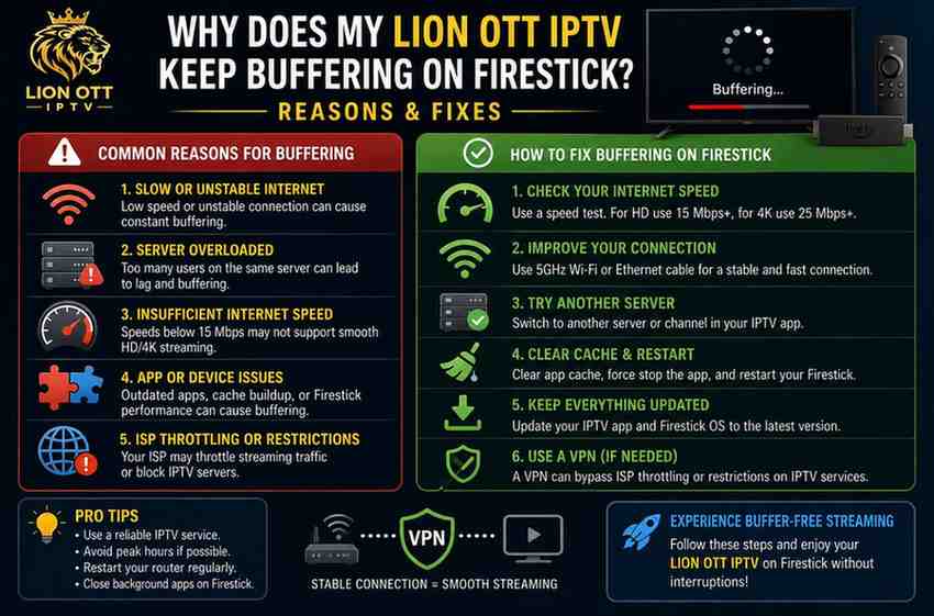 Why Lion OTT IPTV Keeps Buffering on Firestick & How to Fix It (2026 Guide)